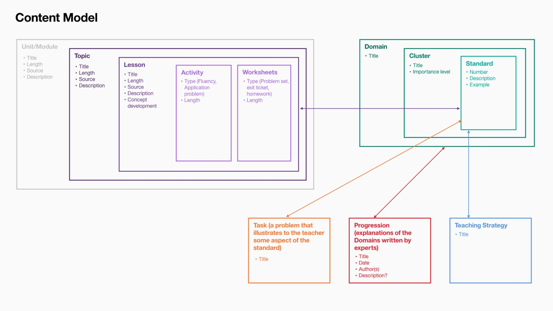 colorful depiction of Teacher Advisor's content model lesson planning including definitions of standard, cluster, domain and the types of activities and worksheets for each