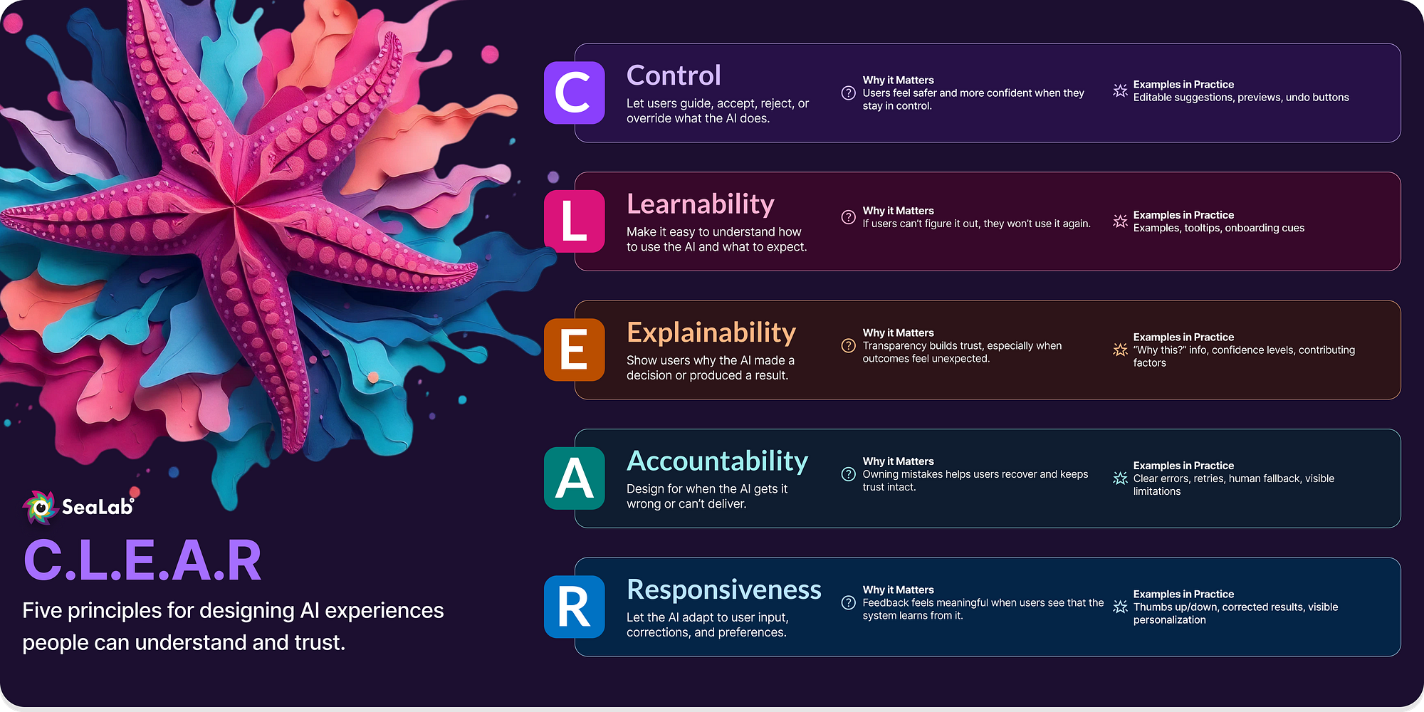 C.L.E.A.R. AI Framework explained: C for allow user to control the AI output, L for Learnability, E for explainability, A for accountability, and R for Responsiveness