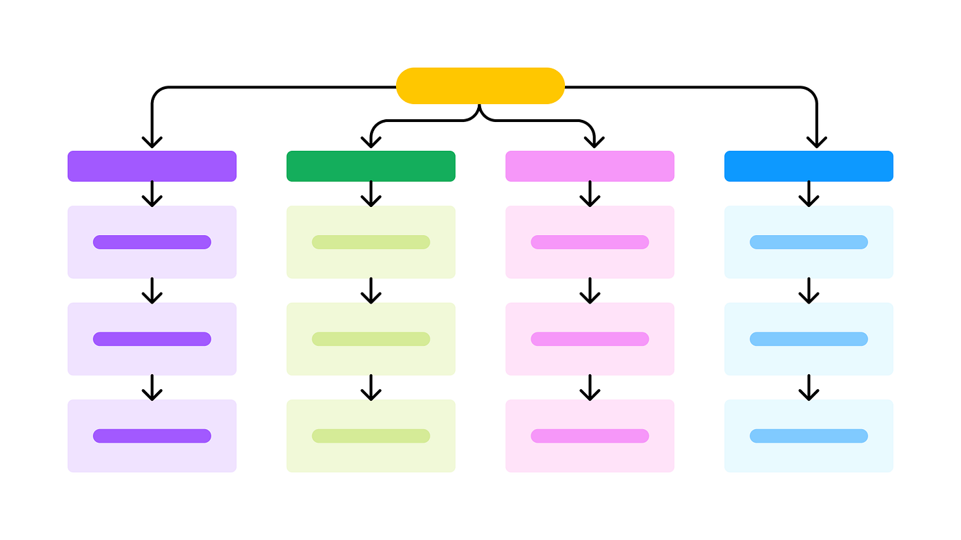 flow chart showing placeholder information architecture
