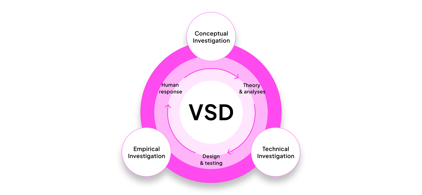 Value-sensitive design diagram by Muteo.co.