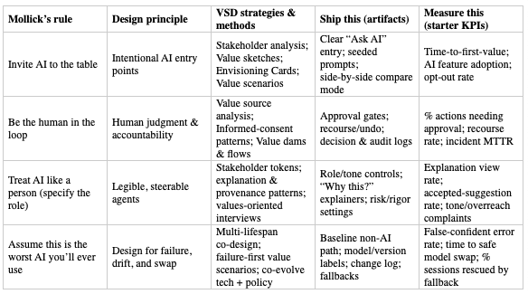 Image of table connecting ethical principles and UX operational design.