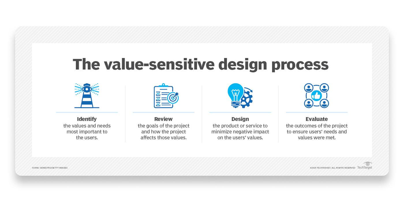 Value-sensitive design process by TechTarget.