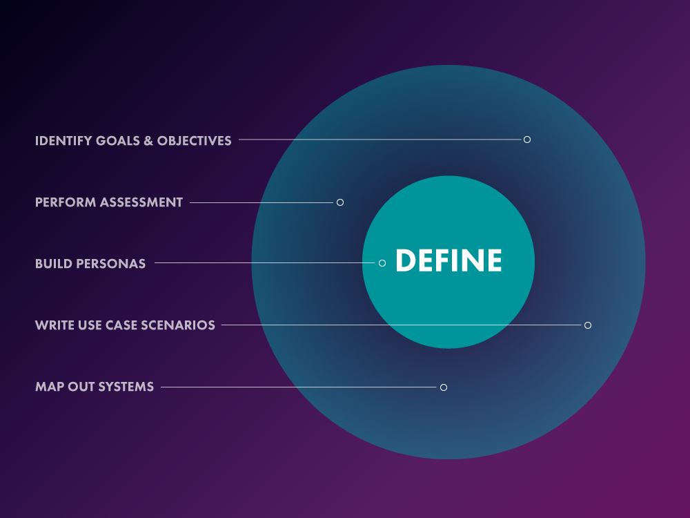 "Define" and the outer layer labeled, "identify goals & objectives", "Perform assessment", "build personas", write use case s