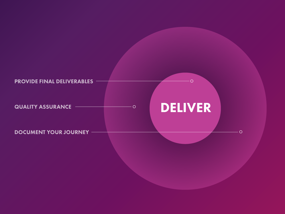 "Deliver", "provide final deliverables"; the outer circle is labeled "quality assurance" and "document your journey"