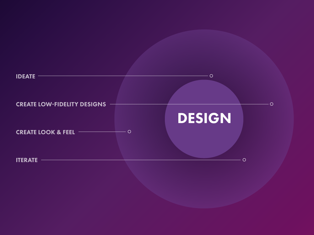 "Design" and the outer circle labeled: "Ideate", "Create low-fidelity designs", "Create Look & Feel", and "Iterate"
