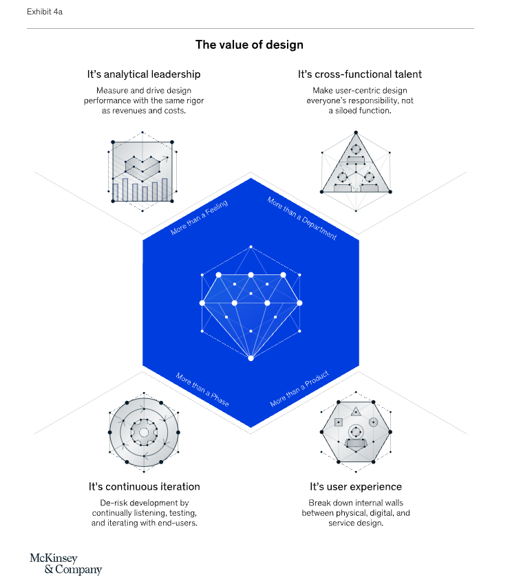 McKinsey value of design diagram: analytical leadership, cross-functional talent, continuous iteration, and user experience