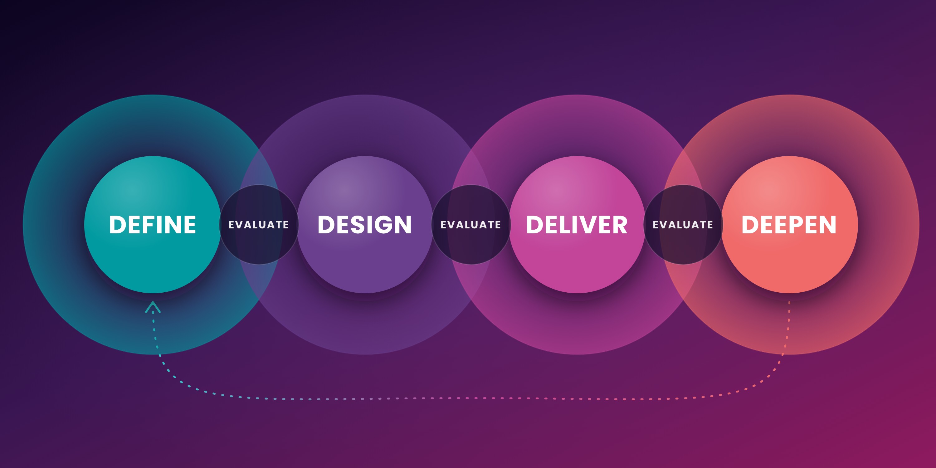 SeaLab's four-phase SaaS UX strategy framework: Define, Design, Deliver, Deepen