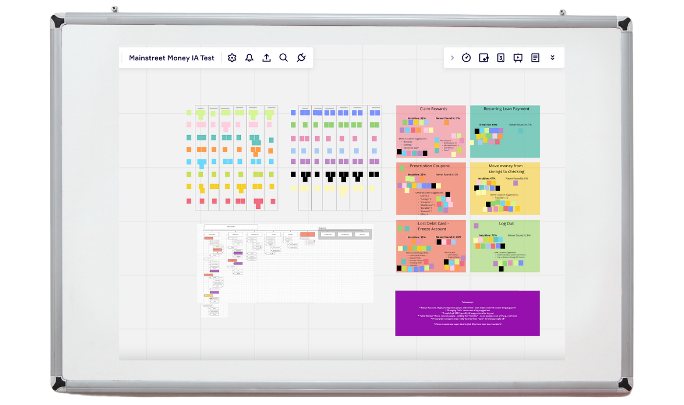 Zoomed out Miro board image showcasing user research organization and grouping activities