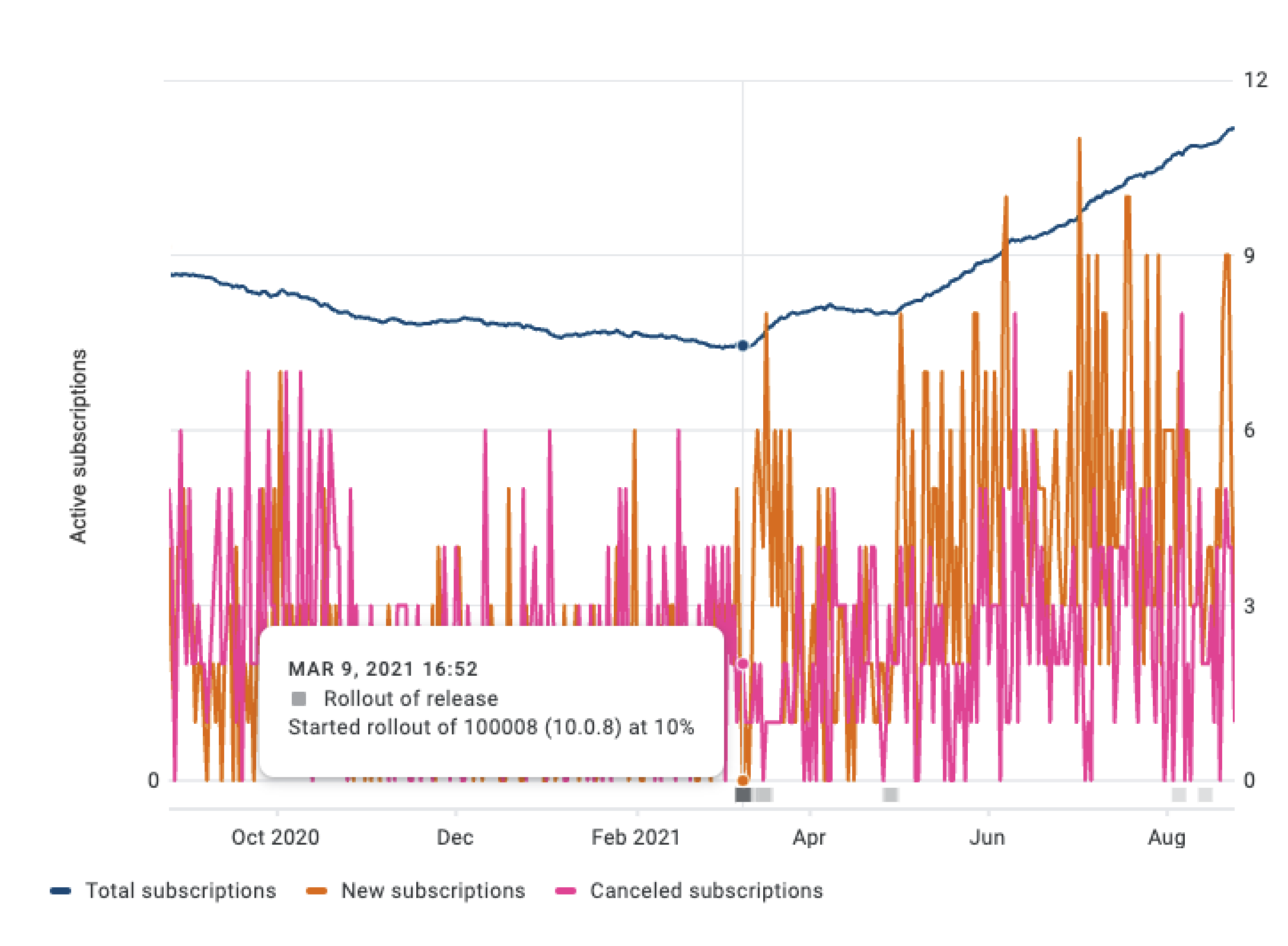 Screenshot of active subscribers increasing after the redesign