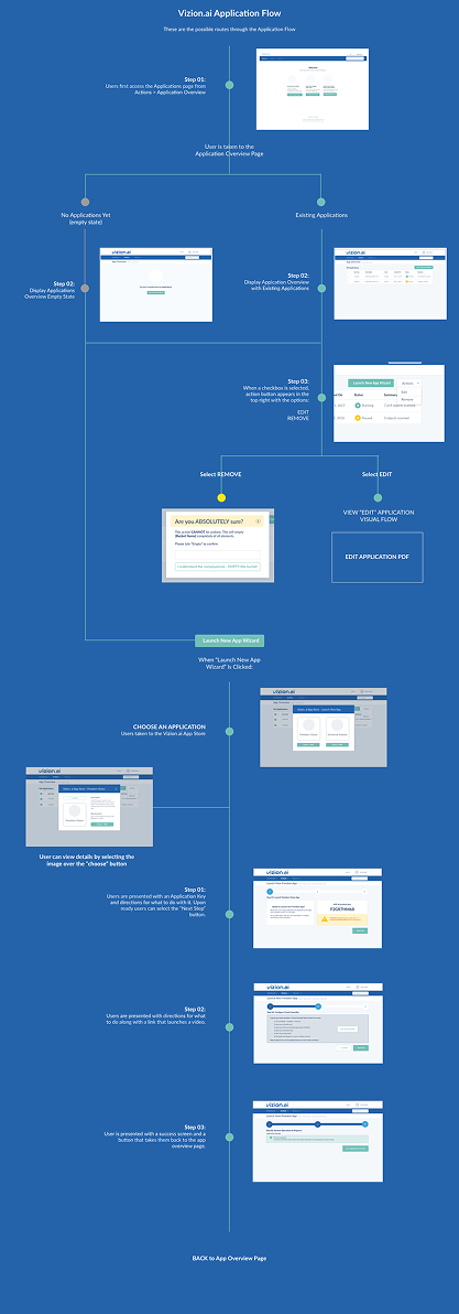 The Vizion.ai Application flow, step by step chart on a blue background with branches and milestones mapping the progress from initial steps on the Application Overview Page to launching the new application and the Wizard Application Flow.