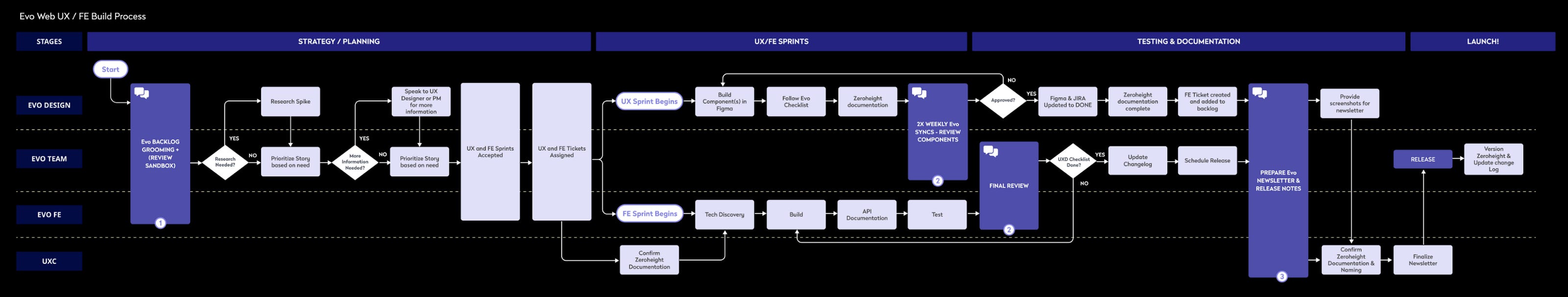 Overview of our UX process for the design system was a collaborative creation by the Evo team under the guidance of Heather White, UX Manager.
