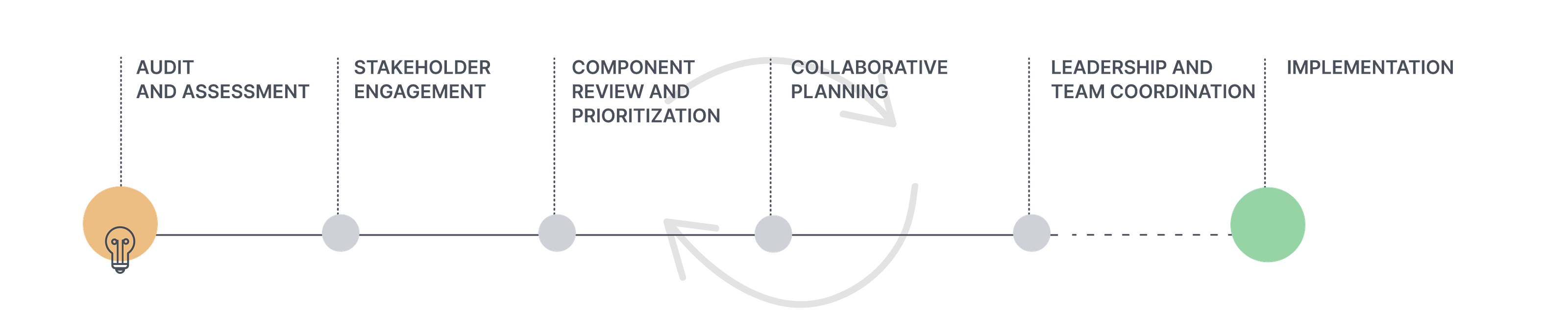 process diagram showing how SeaLab approached the design system updates from auditing, reviewing, collaborating, and implementing