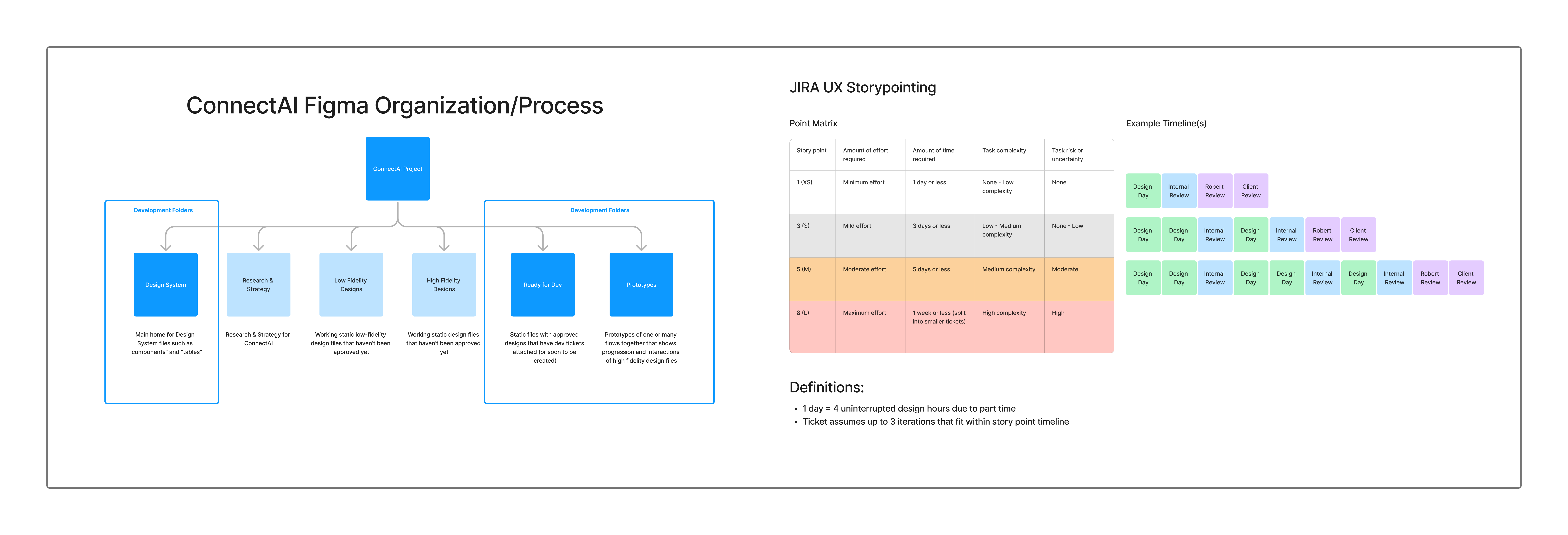Two designOps deliverables detailing Figma organization and sprint pointing for the design/UX team